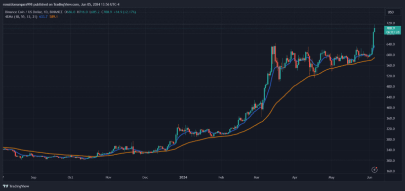 Binance Fights $13 Billion Lawsuit: Seeks To Reduce Claim In Uk Court