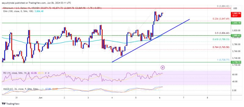 Ethereum Price Targets $4,000 As Key Indicators Signal Bullish Momentum