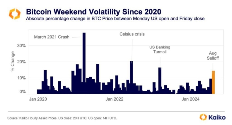 Bitcoin Faces ‘Sharp Weekend Price Swings’ As Etfs Concentrate Liquidity On Weekdays