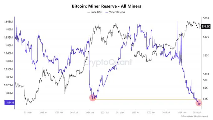 Bitcoin Miners Face Profitability Struggles as Transaction Fees Hit Yearly Low