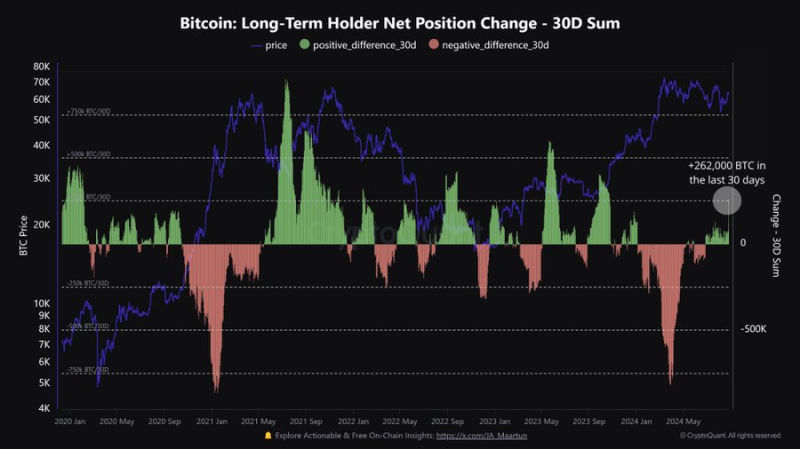 Bitcoin Price Drop: Could Long-Term Holders Be Setting The Stage For A Surge?