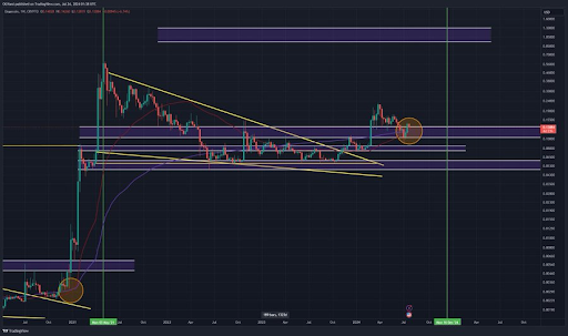 Dogecoin Nears First Golden Cross In Four Years, Potential Massive Rally Ahead