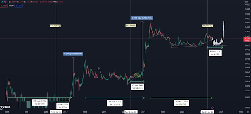 Dogecoin Nears First Golden Cross In Four Years, Potential Massive Rally Ahead