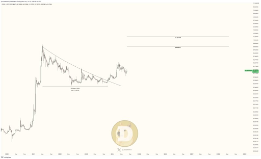 Dogecoin Nears First Golden Cross In Four Years, Potential Massive Rally Ahead