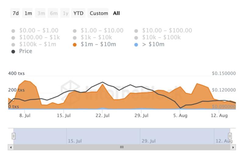 Dogecoin Whale Holdings Surge By 50% In 30 Days: What This Means For Doge