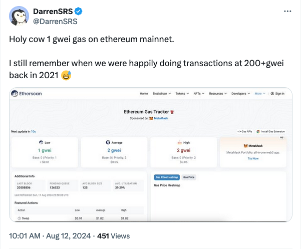 Ethereum Gas Prices Drop To Five-Year Low Amid Surge In Layer-2 Activity