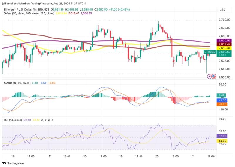 Ethereum Stagnates: Price Stuck In Narrow Range As Traders Face Uncertainty
