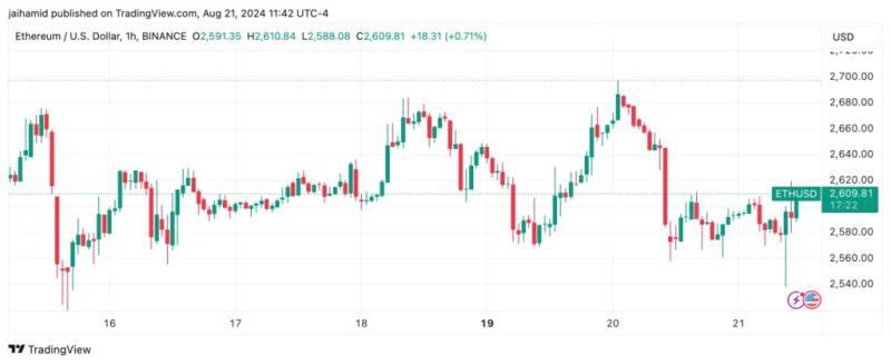 Ethereum Stagnates: Price Stuck In Narrow Range As Traders Face Uncertainty