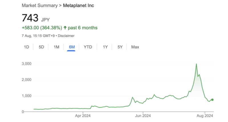 Japanese Firm Metaplanet Secures $6.8M Loan For Bitcoin Acquisition Amid Strategic Expansion