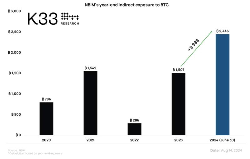 Norway Wealth Fund Boosts Bitcoin Holdings To $149 Million Amid Portfolio Adjustments