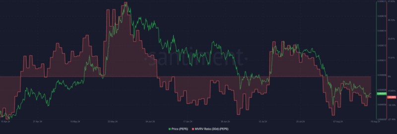 Pepe Whales Accumulate Amid Losses: Is This A Signal To Buy?
