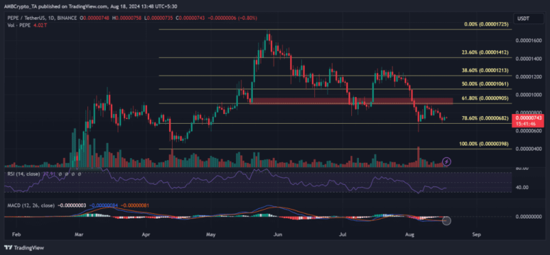 Pepe Whales Accumulate Amid Losses: Is This A Signal To Buy?