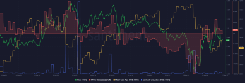 Toncoin Bullish Momentum Faces Profit-Taking And Distribution Challenges