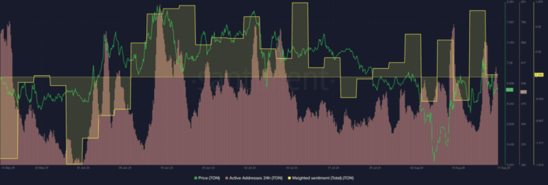 Toncoin Bullish Momentum Faces Profit-Taking And Distribution Challenges