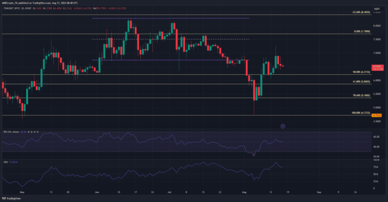 Toncoin Bullish Momentum Faces Profit-Taking And Distribution Challenges
