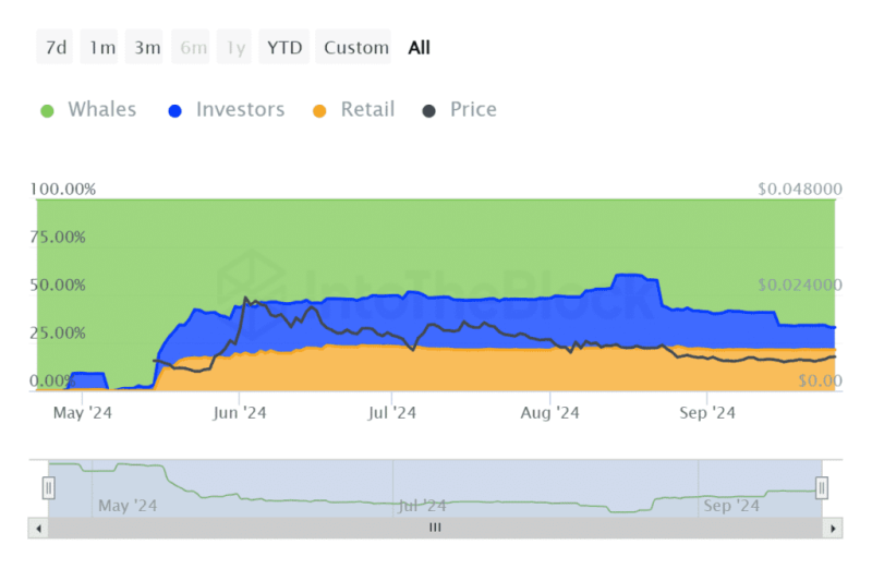 Notcoin Rebound: Whale Accumulation And Price Surge Revive Hopes For Recovery