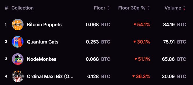 Bitcoin Ordinals Crash to Yearly Lows as NFT Market Struggles