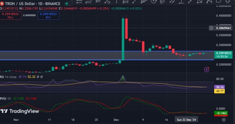 Tron Achieves Record Fee Revenue Amid Trx Price Consolidation: A Bullish Breakout Ahead?