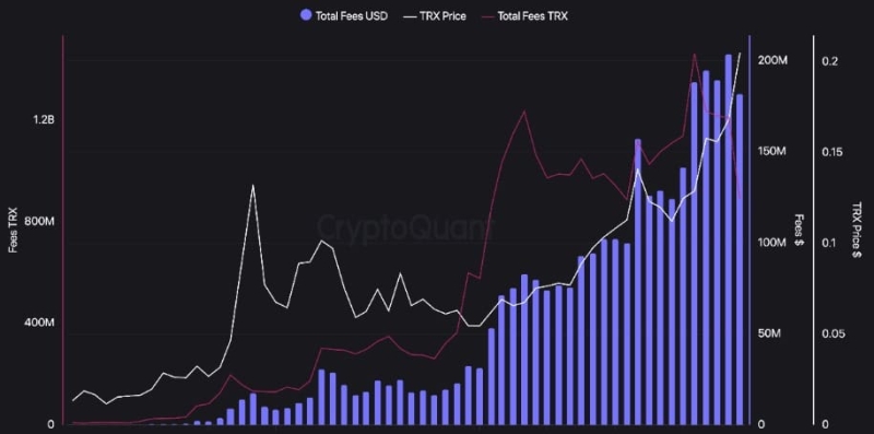 Tron Achieves Record Fee Revenue Amid Trx Price Consolidation: A Bullish Breakout Ahead?