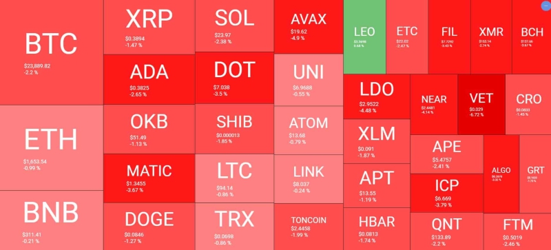 Оптимизм (OP) взлетел выше 3 долларов на новости Coinbase, BTC Choppy стоит 24 доллара: обзор рынка